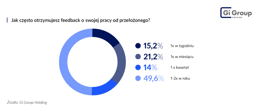 Deficyt uznania: Dlaczego polskie firmy tracą na milczeniu liderów 4 Jak czesto otrzymujesz feedback o swojej pracy od przelozonego Ankieta Gi Group Holding