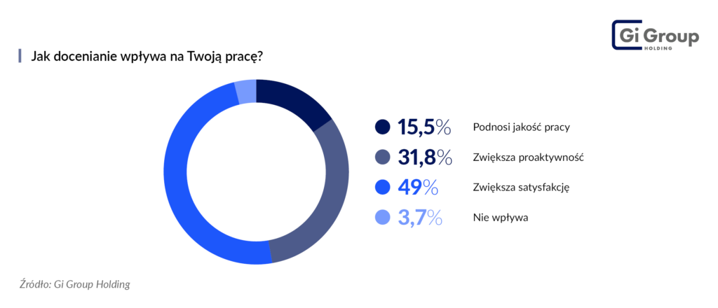 Deficyt uznania: Dlaczego polskie firmy tracą na milczeniu liderów 3 Jak docenianie wplywa na Twoja prace Ankieta Gi Group Holding