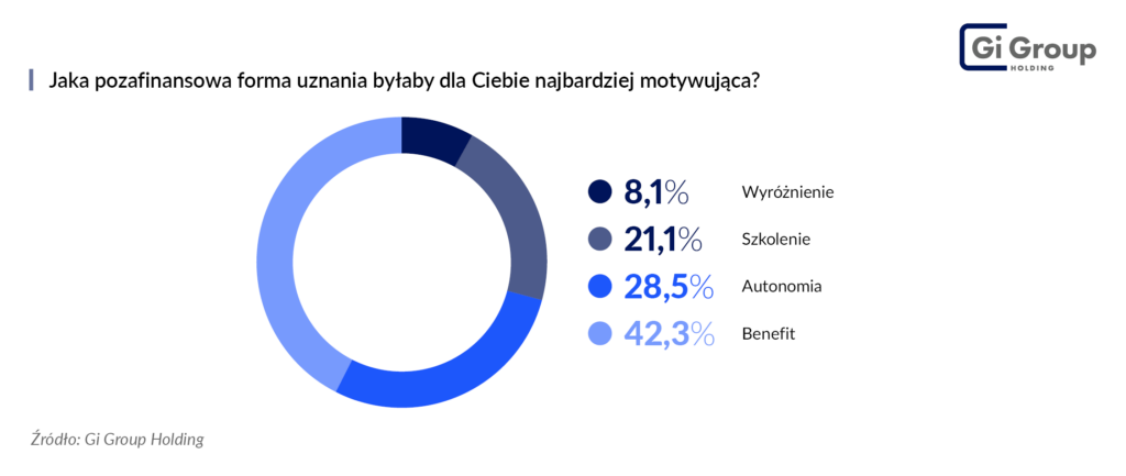 Deficyt uznania: Dlaczego polskie firmy tracą na milczeniu liderów 2 Jaka pozafinansowa forma uznania bylaby dla Ciebie najbardziej motywujaca Ankieta Gi Group Holding