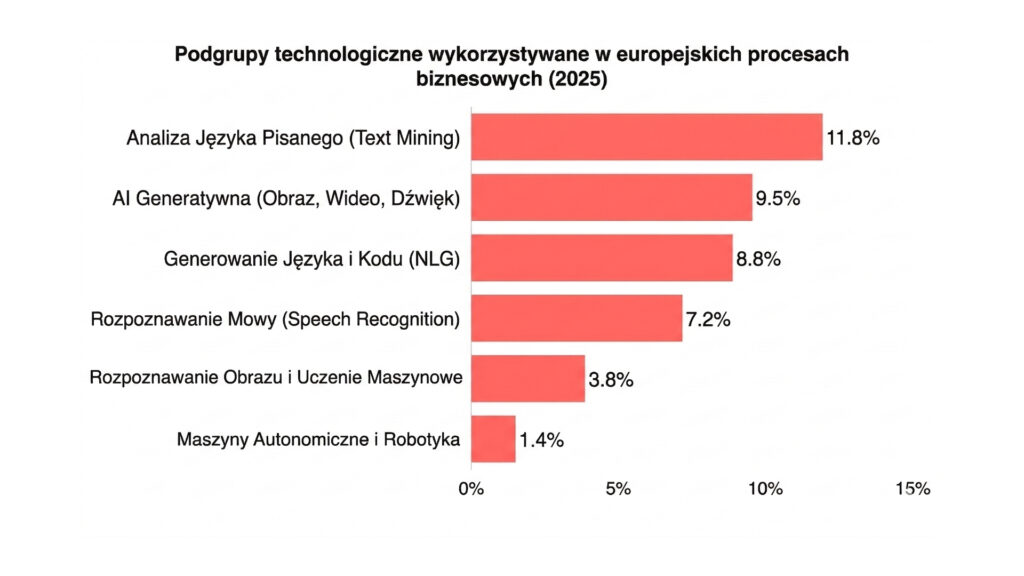 Analiza adopcji AI w UE: Dlaczego model skandynawski wygrywa z polskim tempem wdrożeń?