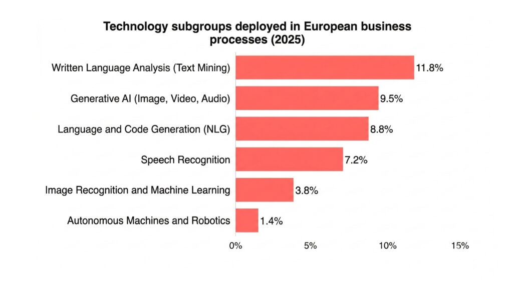 Analysis of AI adoption in the EU: Why does the Scandinavian model win out over the Polish deployment rate? 2 Subgroups