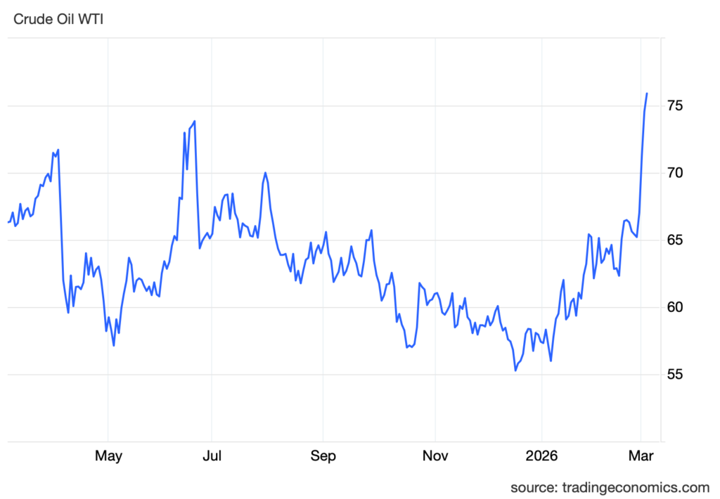 Konflikt z Iranem a odporność sektora IT - Jak rynki finansowe prognozują przerwane łańcuchy dostaw? 2 Wykres ropy - 4.03.2026