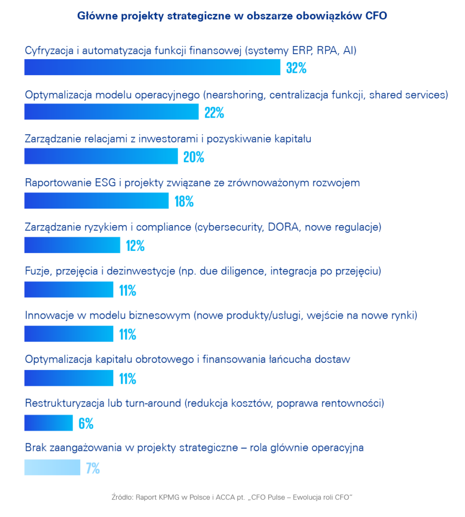 Nowy architekt wartości. Ewolucja polskiego CFO w stronę technologii i danych 2 KPMG, CFO