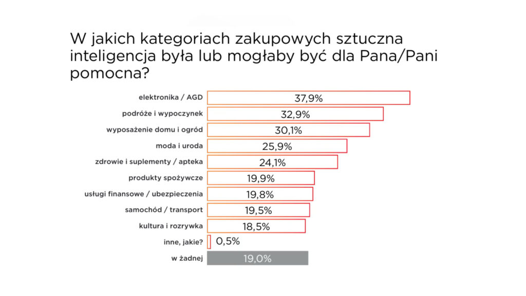 Elektronika i podróże liderami zakupów wspieranych przez AI