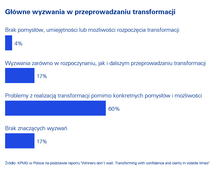 KPMG: Transformacja nie poczeka na lepszy rynek