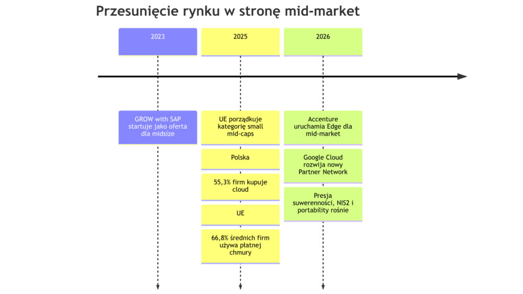 Średnie firmy stają się nowym polem walki gigantów IT 2 mid-market