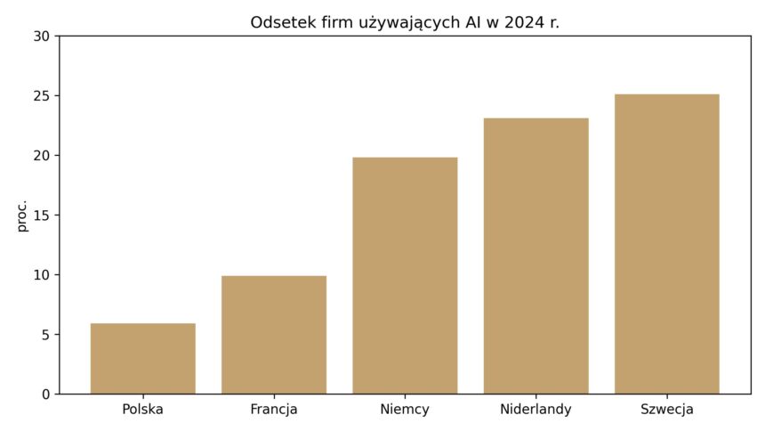 odsetek firm AI 2024 bez UE27