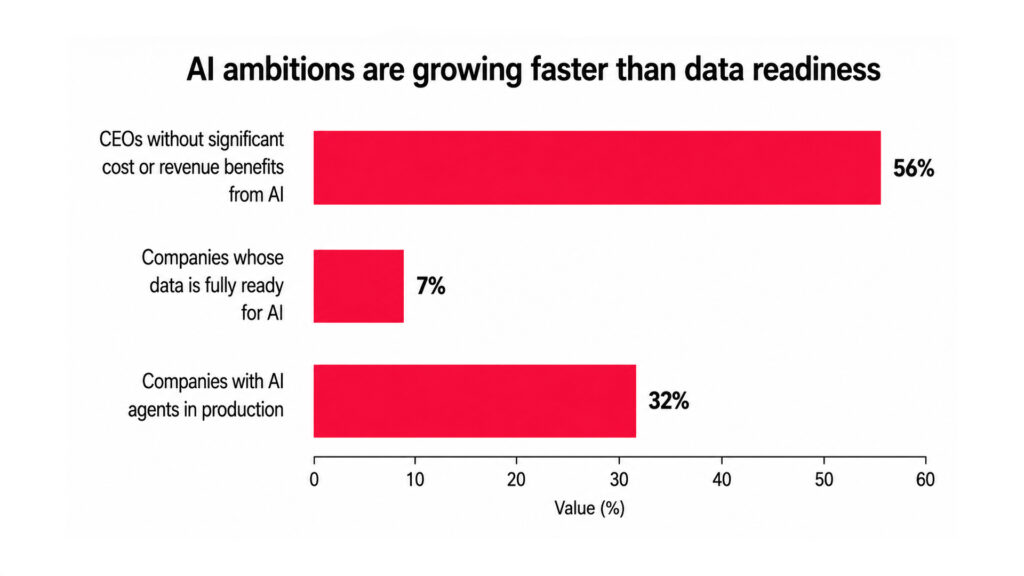 Is your company’s data ready for AI? Five questions to ask before starting a project 3 AI ambitions