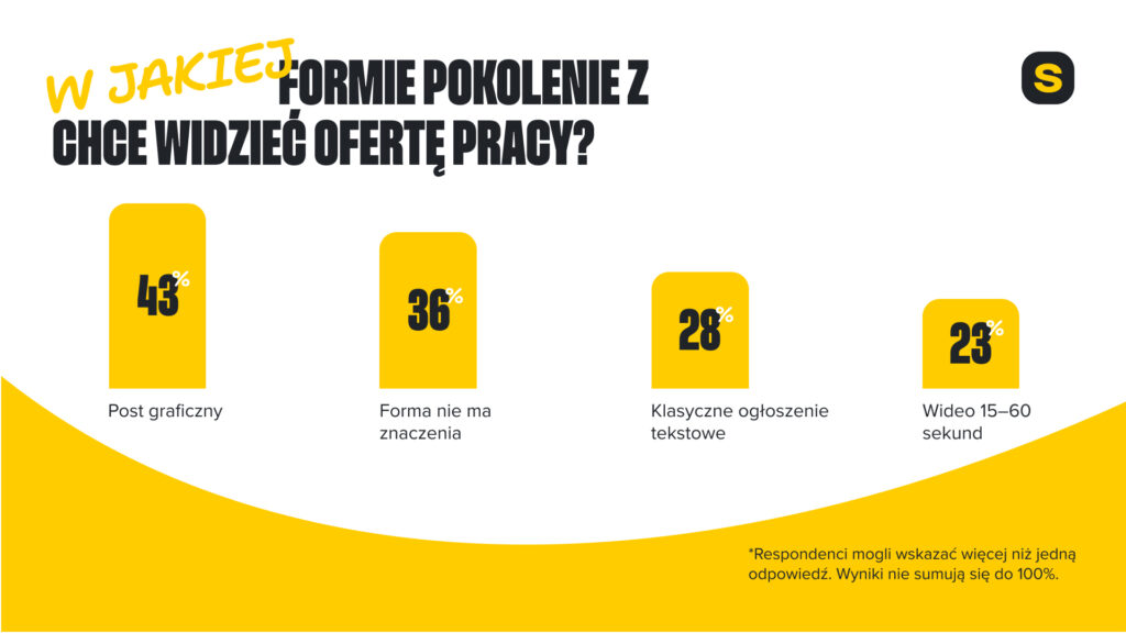 Pokolenie Z szuka pracy inaczej, niż sądzą firmy 3 Smart Solutions HR 2