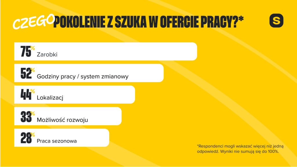 Pokolenie Z szuka pracy inaczej, niż sądzą firmy 2 Smart Solutions HR 3