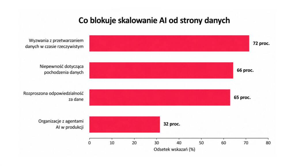 Czy dane w firmie są gotowe na AI? Pięć pytań przed projektem 2 Wykres 1 blokady AI