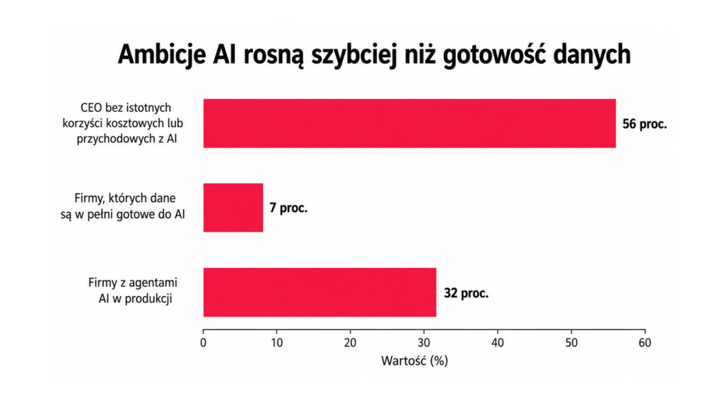 Czy dane w firmie są gotowe na AI? Pięć pytań przed projektem 3 Wykres 2 ambicje AI