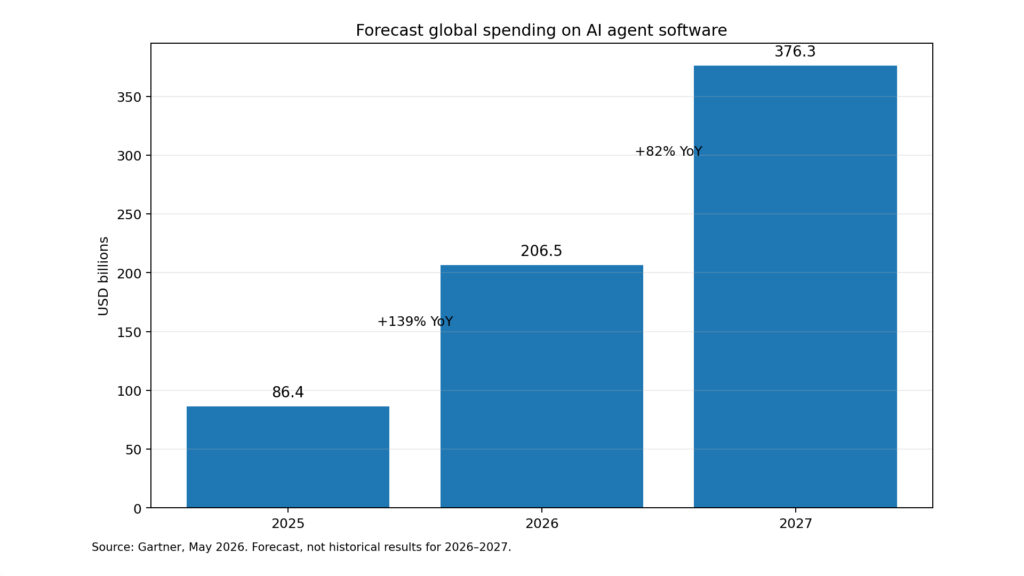 AI Strategy for the second half of 2026: from experiments to a project portfolio 3 ai forcast