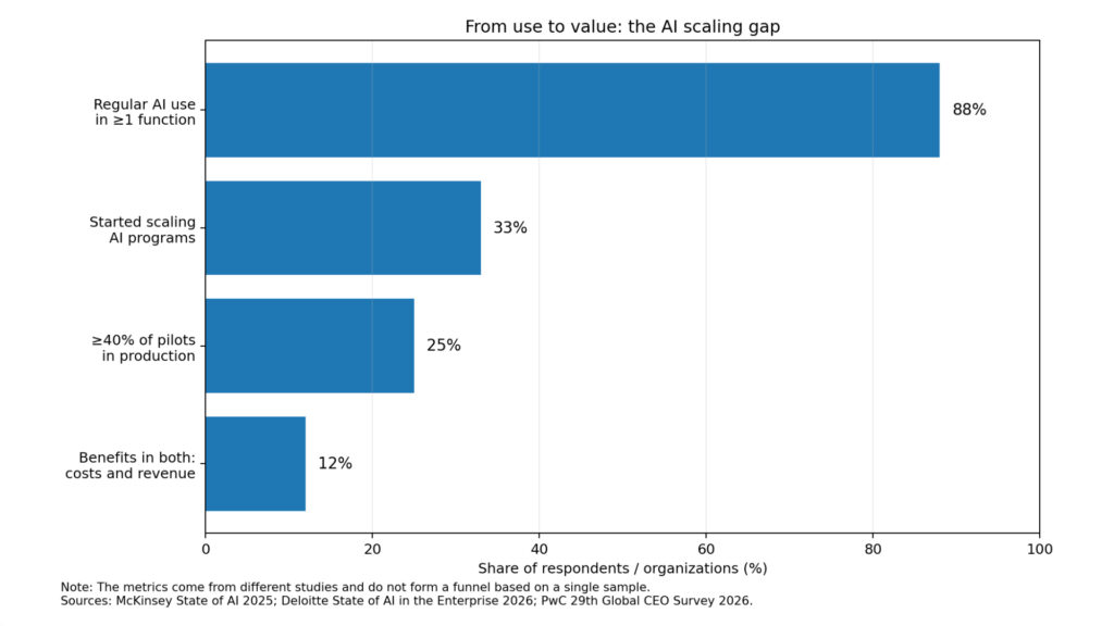 AI Strategy for the second half of 2026: from experiments to a project portfolio 2 ai scaling gap