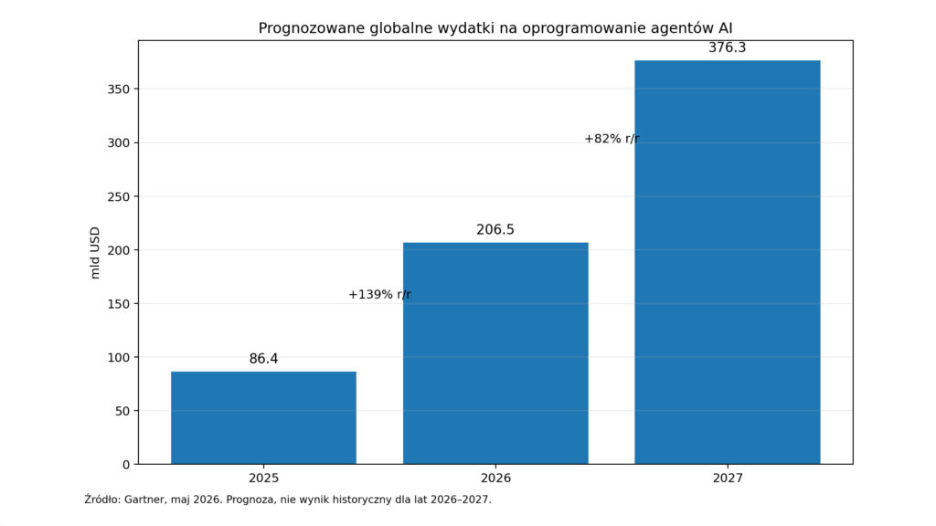 Strategia AI na drugie półrocze 2026: od eksperymentów do portfela projektów 3 wydatki na agentow